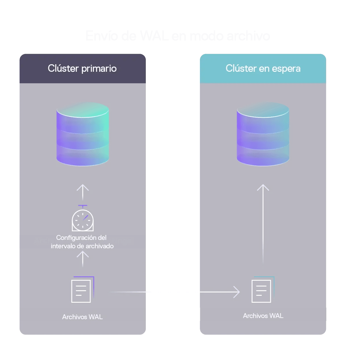 Archive Mode WAL Shipping PostgresSQL-min Spanish