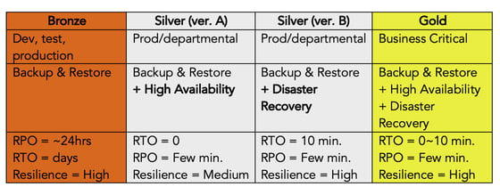 Backups, High Availability, Disaster Recovery