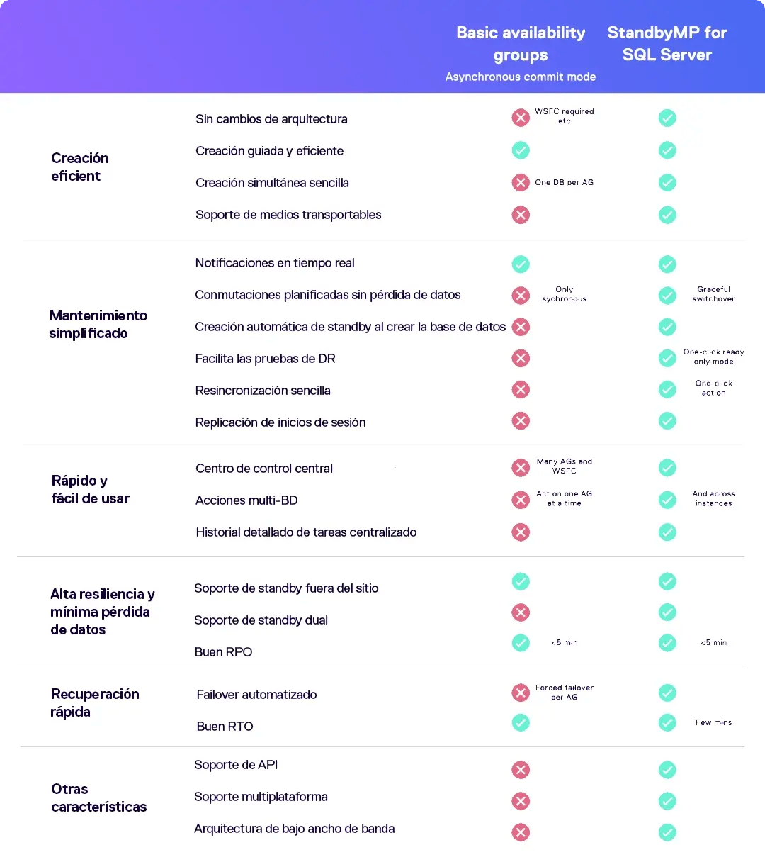 Basic Availability Groups Spanish copy