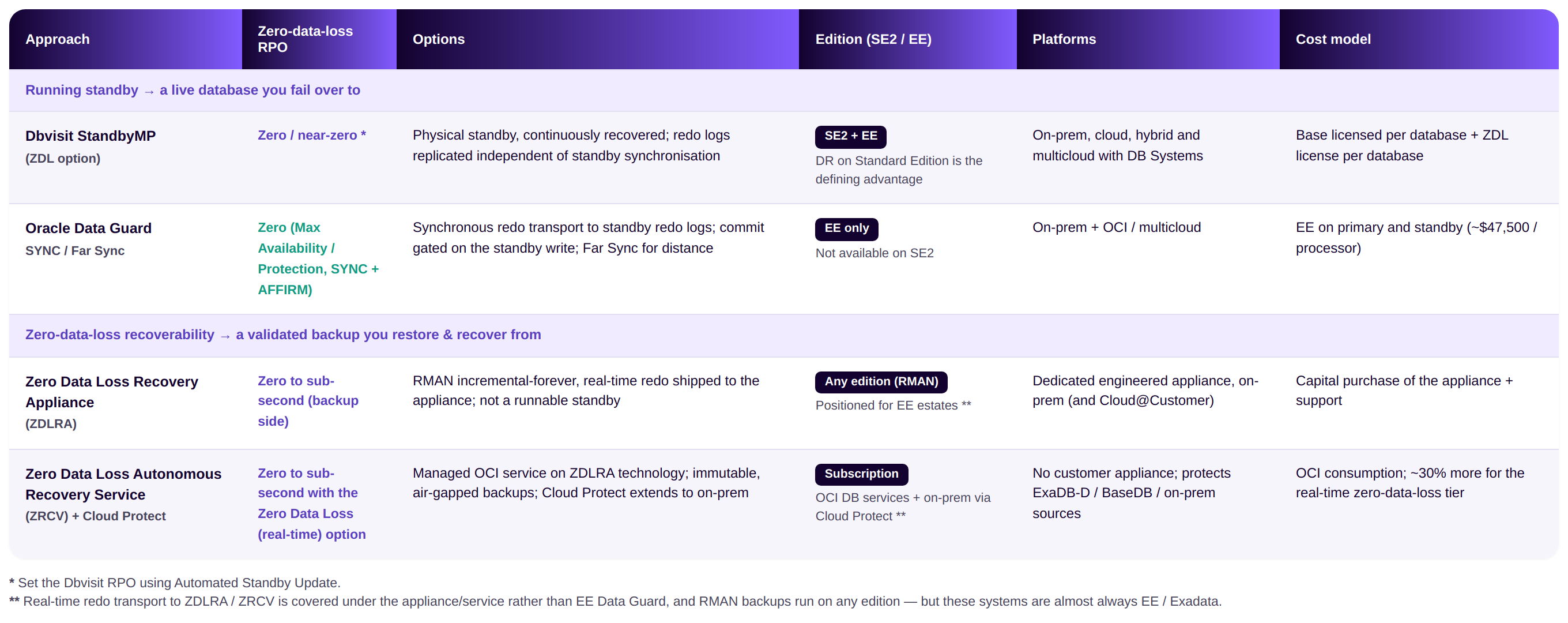 5-zero-data-loss-options-table (1)