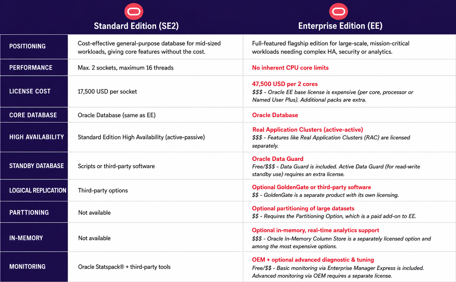 Standard Edition (SE2) vs Enterprise Edition (EE)