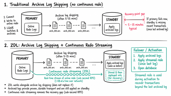 Log Shipping vs ZDL image-1
