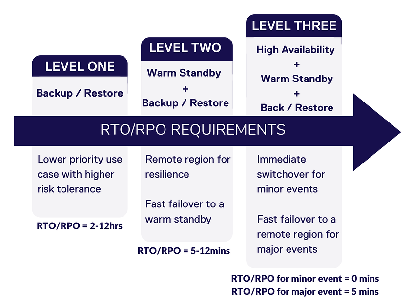 RTO/RPO requirements