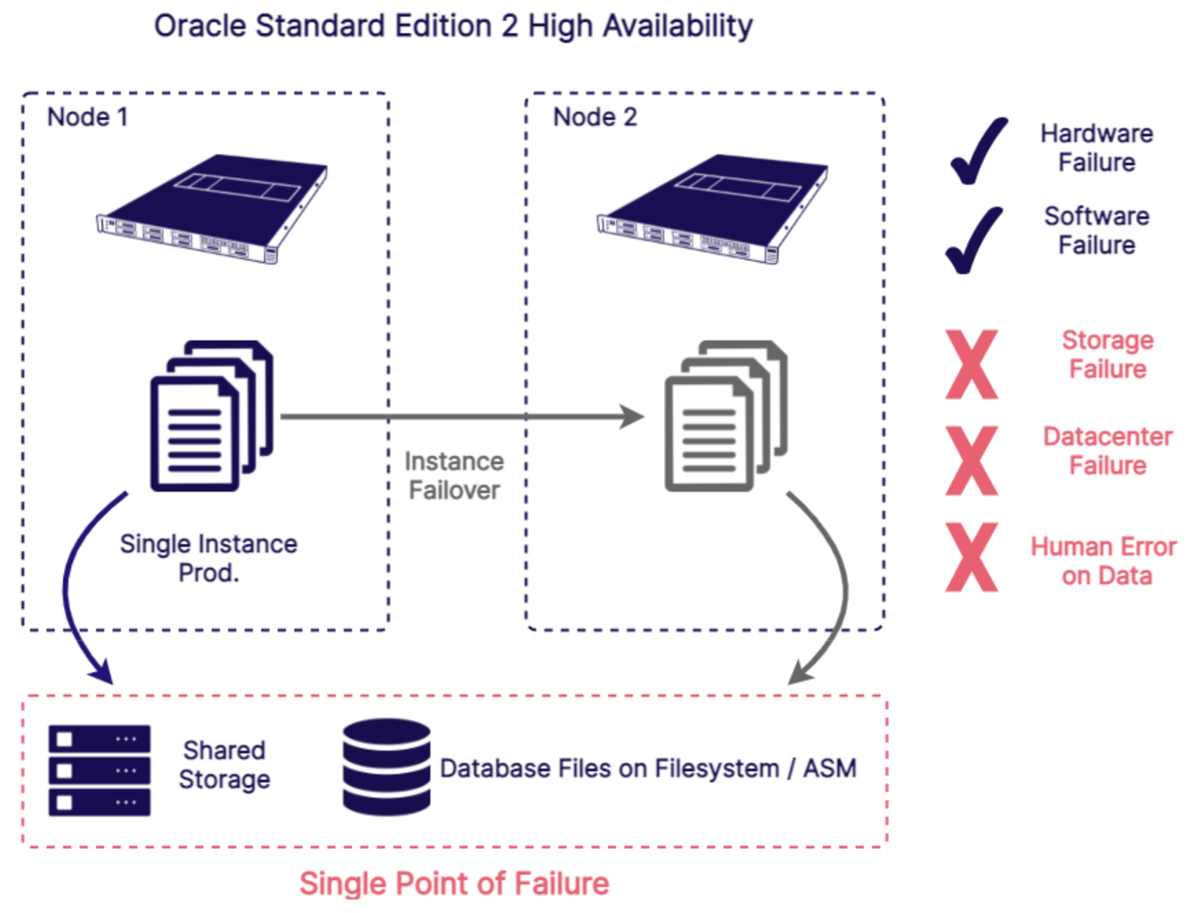 Oracle Standard Edition 2 High Availability - Failure Points