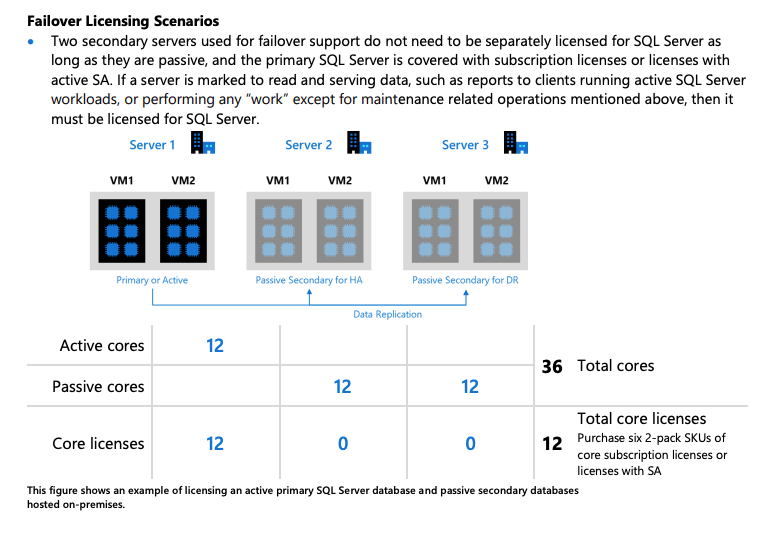 Microsoft SQL Server Standby Licensing Guidance