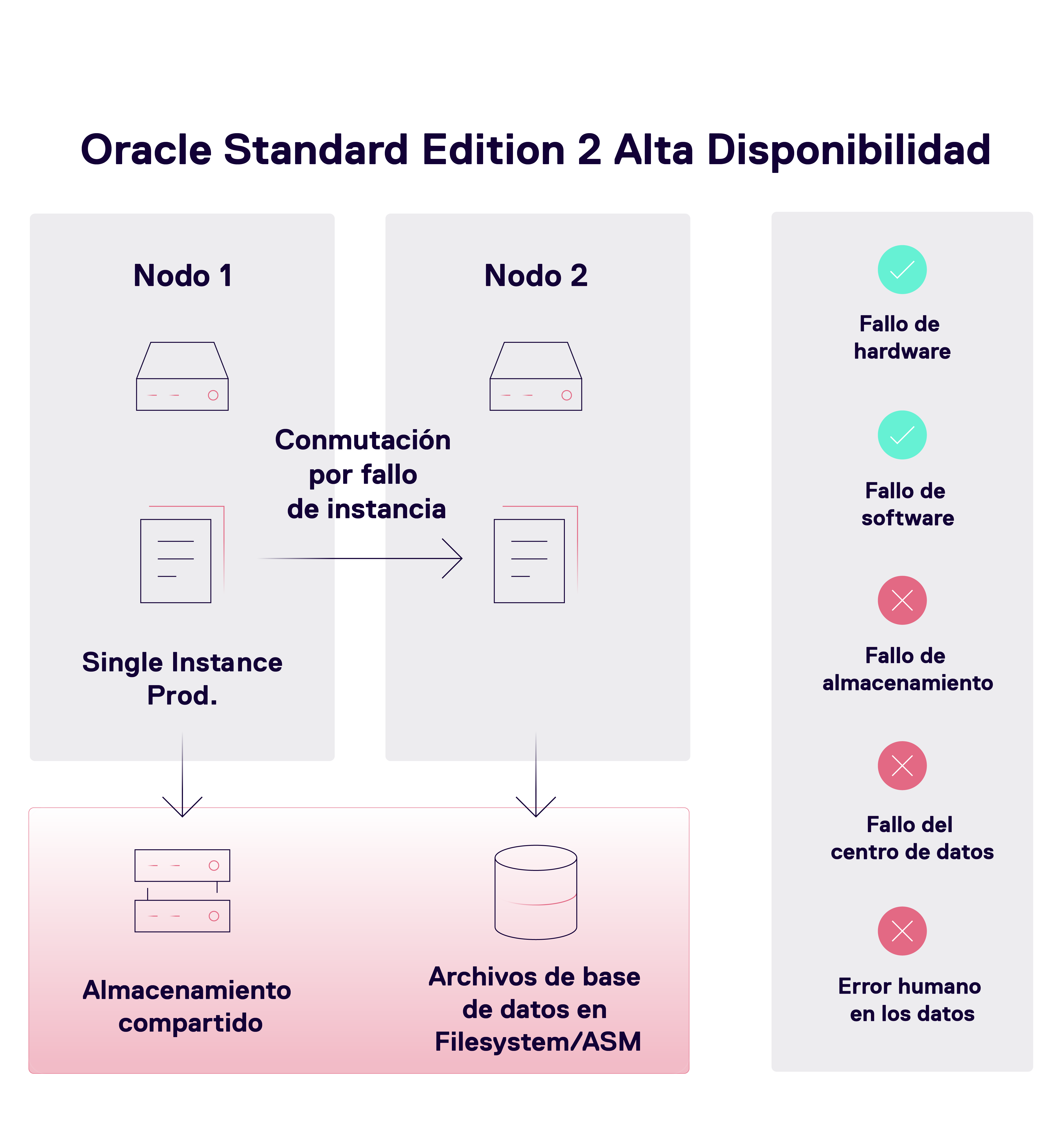 Oracle HA Spanish webp
