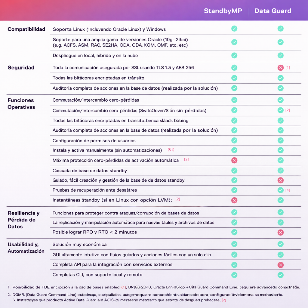 Spanish Standby vs Data Guard