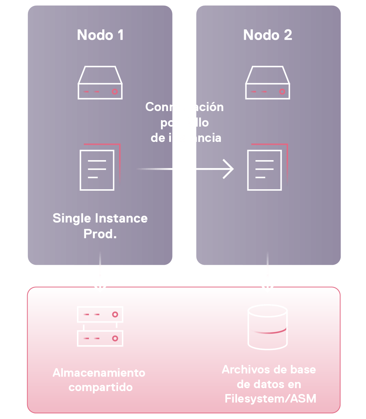 Top 2 Oracle HA headder spanish