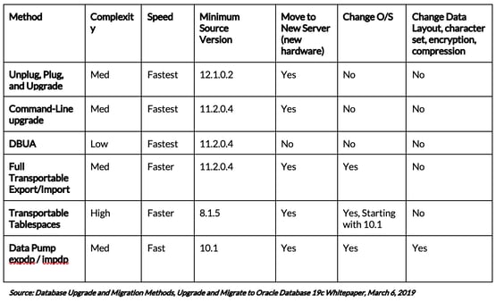 Database upgrade and migration methods: Oracle 12c to 19c