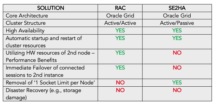 RAC and SE2HA Comparison Table