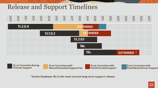 Oracle Standard Edition 2 Limitations - Release and Support timelines