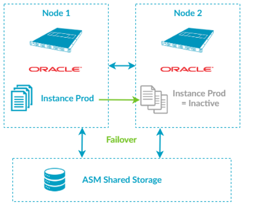 Oracle SE2HA's Architecture