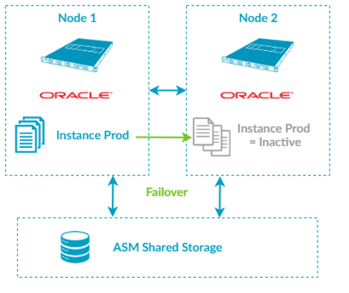 Oracle SE2HA’s Architecture
