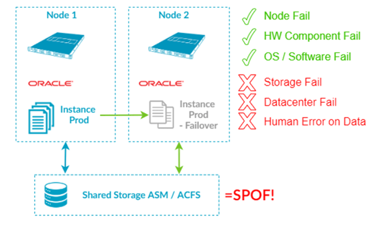 dbvisit-blog-oracle-se2ha-point-of-failure