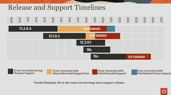 dbvisit-blog-oracle-support-timeline