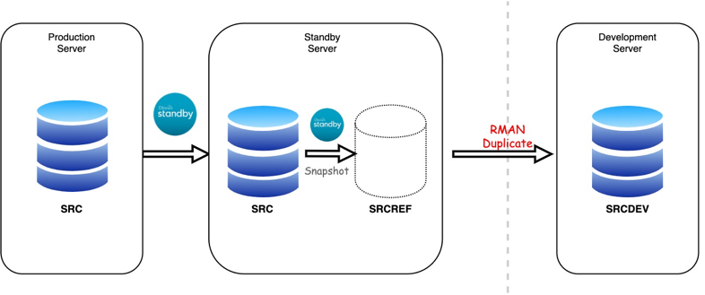 Rapid database refresh using RMAN Duplicate and Dbvisit Snapshots - Part 1