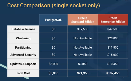 Oracle vs PostgreSQL cost comparison
