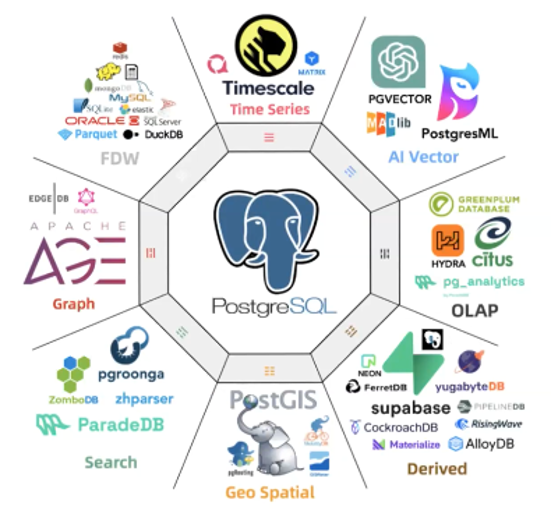 PostgreSQL adoption chart