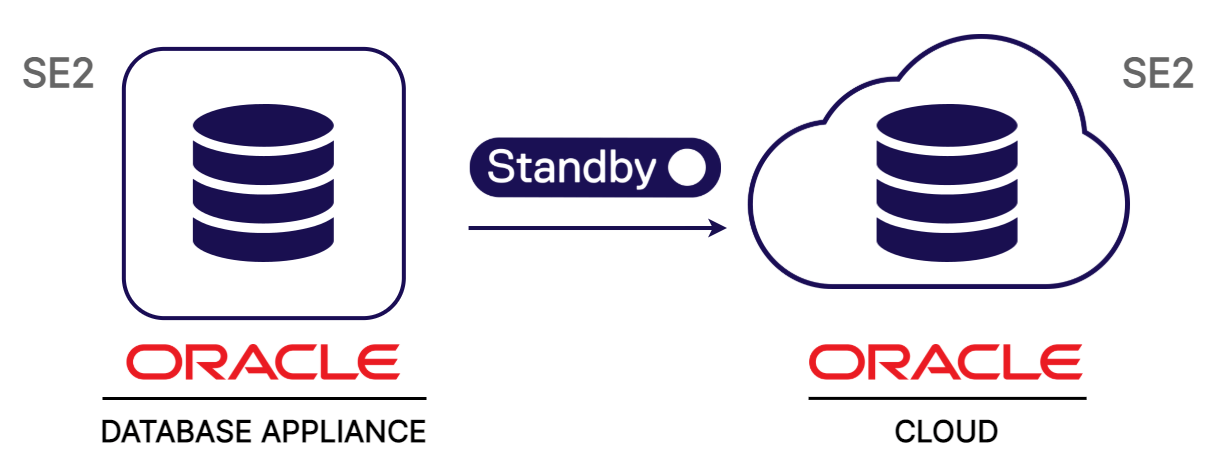 Diagram - ODA to Cloud