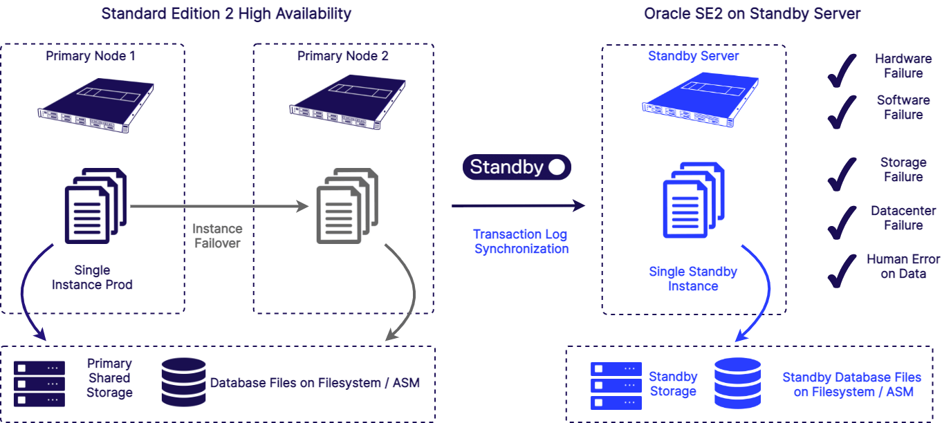 Disaster Recovery for Oracle High Availability  Diagram: Oracle SE 2 High Availability - Oracle SE 2 on Standby server