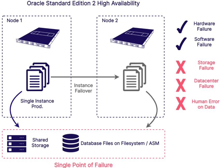 Diagram - High Availability (HA) vs Oracle Database Disaster Recovery Options (DR)